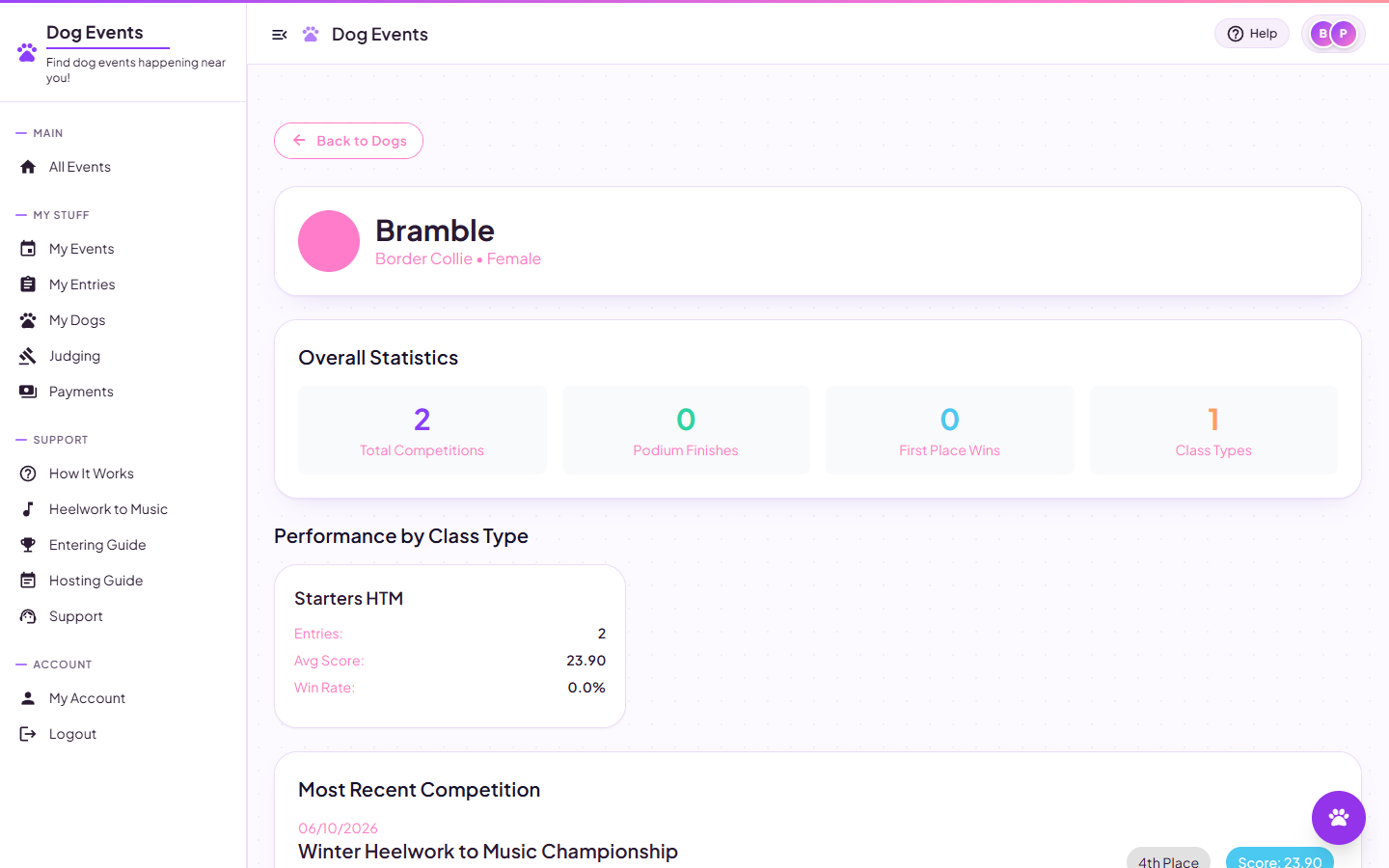 A dog's history page with overall statistics and performance by class type